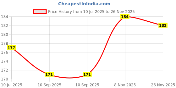 flipkart.com ercole Decorative Coloured Asymmetric Marble Stone Pebbles For Vase Filler Plant Pots Home Aquarium Fish Tanks Landscape Outdoor Garden Decoration (White & Orange, 500 grams) Painted, Regular Angular, Asymmetrical Marble Pebbles ercole Price History Graph from 10 Jul 2025 to 26 Nov 2025