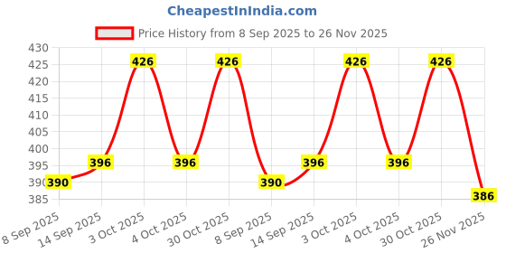 flipkart.com ercole Decorative Polished Assymetric Marble Stone Pebbles For Vase Filler Aquarium Fish Tanks Home Garden & Outdoor Decoration (White, Large, 1 Kg) Polished, Regular Angular, Asymmetrical Marble Pebbles ercole Price History Graph from 8 Sep 2025 to 26 Nov 2025