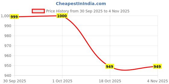 flipkart.com shimano ERDTY300B Bicycle Brake Disk shimano Price History Graph from 30 Sep 2025 to 4 Nov 2025