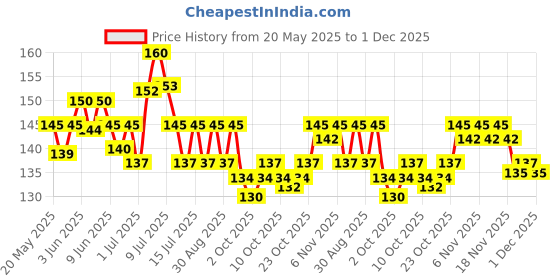 flipkart.com erebex Pigeon Multicolor Sound Plastic Foot Ring 20 Pcs Bird Shoulder Guard (M) Bird Shoulder Guard erebex Price History Graph from 20 May 2025 to 1 Dec 2025