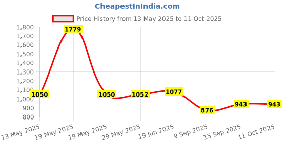 flipkart.com EREJl 16x52 monocular telescope binoculars for bird watching zoom binoculars telescope for long distance binacular for long distance binocular Monocular (800 mm , Black) Binoculars Price History Graph from 13 May 2025 to 11 Oct 2025