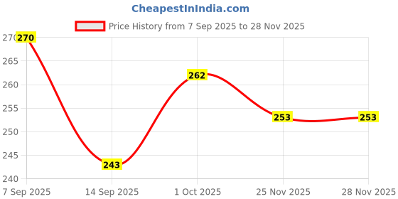 flipkart.com eren Medium 30 L Laptop Backpack Water Resistant Laptop Backpack with 2 Compartments & Bottle for Men/Women eren Price History Graph from 7 Sep 2025 to 26 Nov 2025
