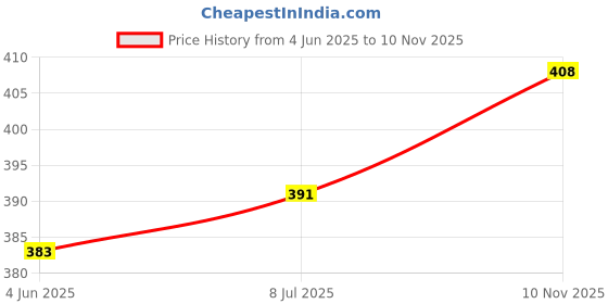 flipkart.com erenchino Men Cargos erenchino Price History Graph from 4 Jun 2025 to 10 Nov 2025