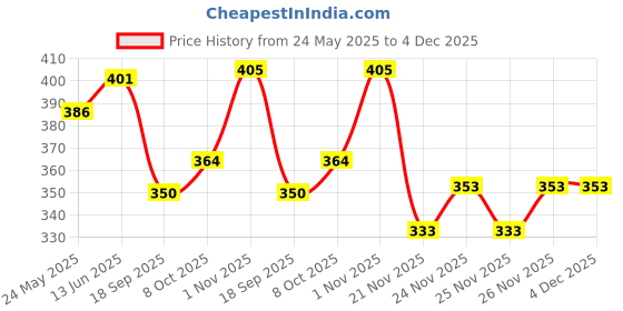 flipkart.com erenchino Men Cargos erenchino Price History Graph from 24 May 2025 to 4 Dec 2025