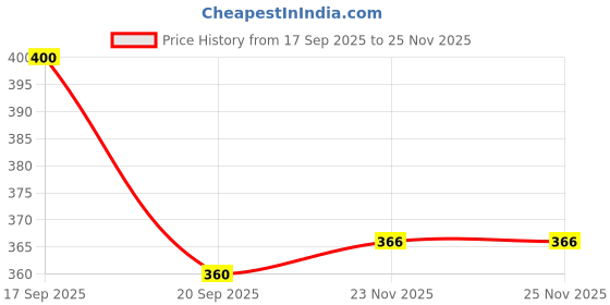flipkart.com erenchino Men Cargos erenchino Price History Graph from 17 Sep 2025 to 25 Nov 2025