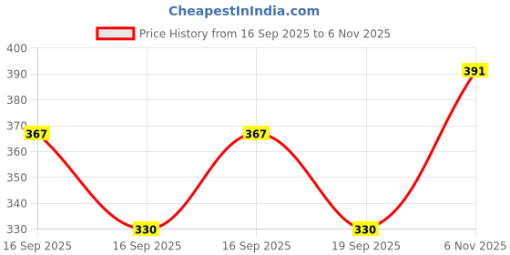 flipkart.com erenchino Men Cargos erenchino Price History Graph from 16 Sep 2025 to 6 Nov 2025