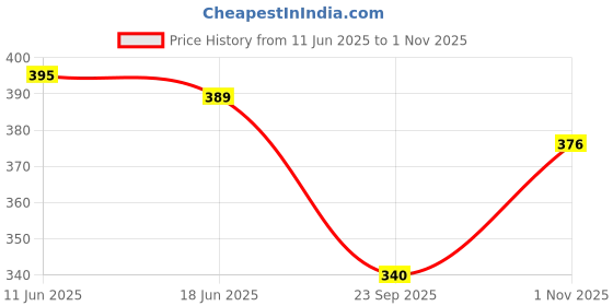 flipkart.com erenchino Men Regular Fit Black Lycra Blend Trousers erenchino Price History Graph from 11 Jun 2025 to 1 Nov 2025