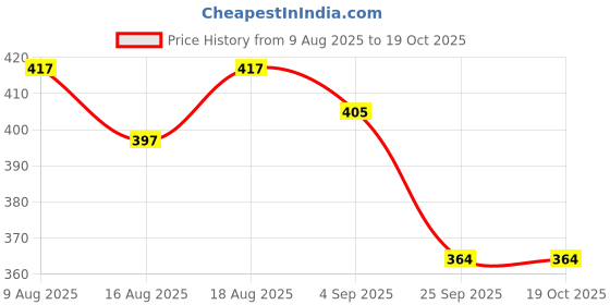 flipkart.com erenchino Men Regular Fit Grey Lycra Blend Trousers erenchino Price History Graph from 9 Aug 2025 to 19 Oct 2025