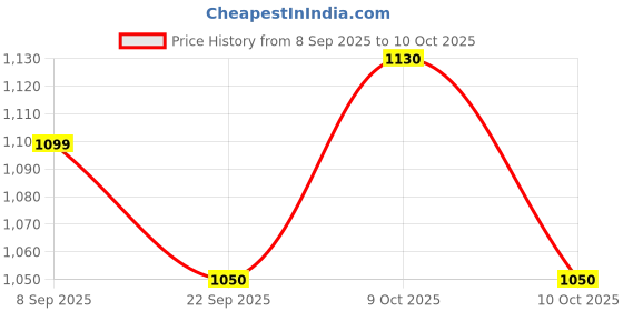 flipkart.com erenjoy Four Teether & Natural Neem Wood Rattle Gift Set for Infants Rattle erenjoy Price History Graph from 8 Sep 2025 to 9 Oct 2025