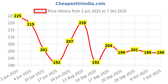flipkart.com eretaillmart Best Quality Plastic Wave Sipper lass For kids feeding with in Built Straw (4 pcs) eretaillmart Price History Graph from 2 Jun 2025 to 6 Oct 2025