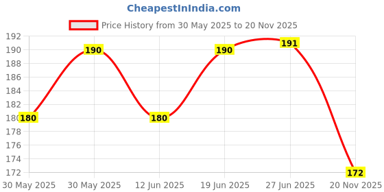flipkart.com eretailmart SUPER BIG Professional Multifunction High Accuracy Waterproof Compass (SILVER) Compass eretailmart Price History Graph from 30 May 2025 to 20 Nov 2025