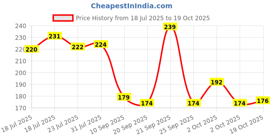 flipkart.com erexa 500 ml Cooking Oil Dispenser erexa Price History Graph from 18 Jul 2025 to 19 Oct 2025