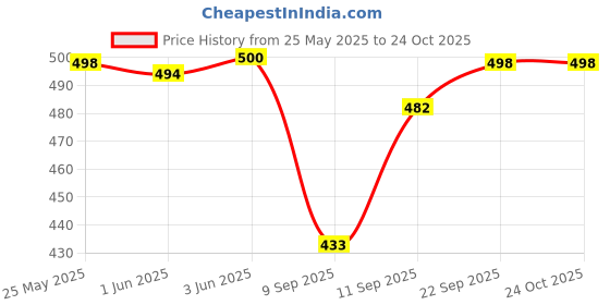 flipkart.com krafter erfect Stylish Girls High Ankel Boots For Women Boots For Women krafter Price History Graph from 25 May 2025 to 22 Oct 2025