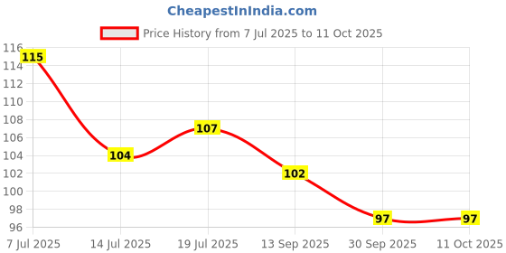 flipkart.com erfolg High Quality washing duster Wet and Dry Duster Wet and Dry Duster erfolg Price History Graph from 7 Jul 2025 to 10 Oct 2025