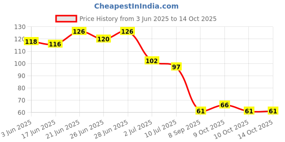 flipkart.com erfolg LCD Tasbih Finger Tally Counter Islamic Zikr Islam Muslim Hand Ring Counters Digital Tally Counter erfolg Price History Graph from 3 Jun 2025 to 13 Oct 2025