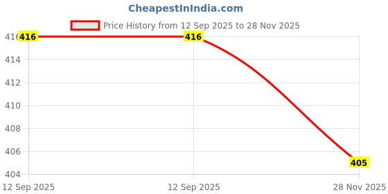 flipkart.com erfolg (Pack of 6) Crystal Clear Pineapple Shaped Juice Glass Set of 6 Pieces Glass Set Water/Juice Glass erfolg Price History Graph from 12 Sep 2025 to 28 Nov 2025
