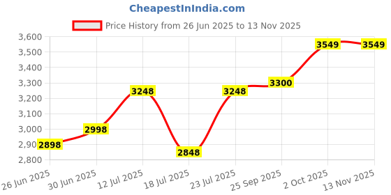 flipkart.com palarial ErgoBliss SwiftMesh Mid-Back Ergonomic Office Chair Mesh Study Arm Chair palarial Price History Graph from 26 Jun 2025 to 13 Nov 2025