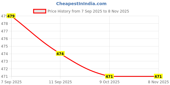 flipkart.com elysta ErgoComfort 6-in-1 Baby Carrier Baby Carrier elysta Price History Graph from 7 Sep 2025 to 8 Nov 2025