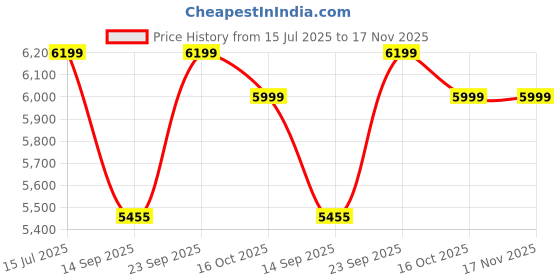 flipkart.com cratvz ErgoEdge, Office Chair, Executive Chair, Heavy Metal Base with 3 Years Warranty Leatherette Office Executive Chair cratvz Price History Graph from 15 Jul 2025 to 17 Nov 2025