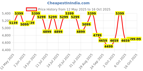 flipkart.com astride Ergofit Ergonomic Chair 2D Headrest,Tilt Lock Mechanism Nylon Base,Neon color, Mesh Office Adjustable Arm Chair astride Price History Graph from 12 May 2025 to 16 Oct 2025