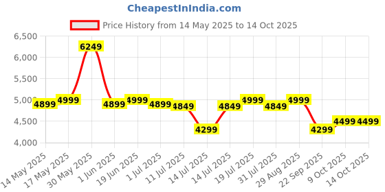 flipkart.com iafa Ergolux High Back Ergonomic Office Chair with Ad Heavy Duty Metal Base Mesh Office Adjustable Arm Chair iafa Price History Graph from 14 May 2025 to 14 Oct 2025