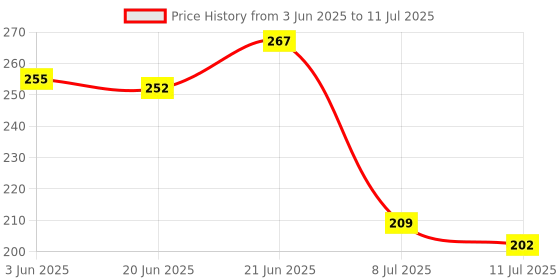 flipkart.com aditya creation Ergonomic & Kid-Friendly Antibacterial Property of Neem Teether aditya creation Price History Graph from 3 Jun 2025 to 11 Jul 2025
