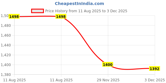 flipkart.com deoxys Ergonomic Baby Hip Seat Carrier with Lumbar Support, Anti-Slip Protection Baby Carrier deoxys Price History Graph from 11 Aug 2025 to 2 Dec 2025