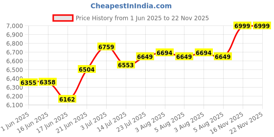 flipkart.com drogo Ergonomic Computer Office Chair for Work from Home, Flip Up Armrest, Breathable Mesh Office Executive Chair drogo Price History Graph from 1 Jun 2025 to 22 Nov 2025