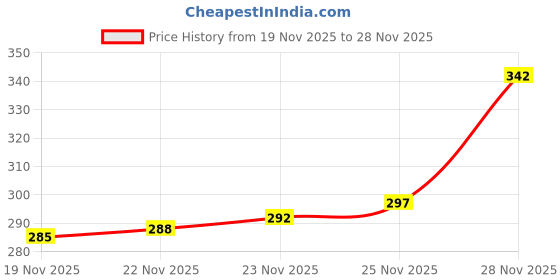 flipkart.com leosportz Ergonomic Design, Aluminum Double Lock-on, Mountain Bike Grips Bicycle Handle Grip leosportz Price History Graph from 19 Nov 2025 to 28 Nov 2025