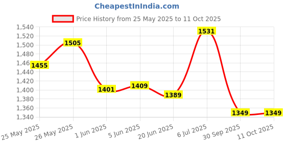 flipkart.com koochiekoo Ergonomic Design Comfortable Carrier with Hip Support Safety Belt for Infant Baby Carrier koochiekoo Price History Graph from 25 May 2025 to 10 Oct 2025