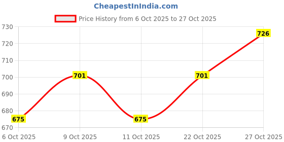 flipkart.com tophaven Ergonomic Electric Pet Hair Trimmer for Dogs Cats with Battery Display White Pet Hair Trimmer tophaven Price History Graph from 6 Oct 2025 to 27 Oct 2025