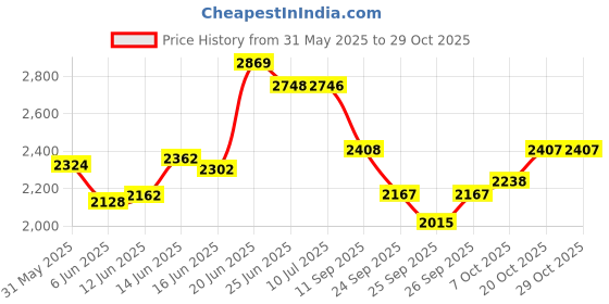 flipkart.com ratison Ergonomic Executive Reception Desk Office visitor study home work Chair Leatherette Office Visitor Chair ratison Price History Graph from 31 May 2025 to 29 Oct 2025