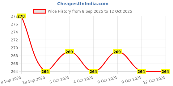 flipkart.com tushiv Ergonomic Foam Jump Stick – Exercise Toy for Children tushiv Price History Graph from 8 Sep 2025 to 12 Oct 2025