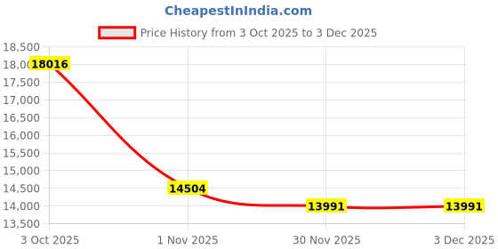 flipkart.com drogo Ergonomic Gaming Chair for office with With Linkage Armrest,Foot Rest Gaming Chair drogo Price History Graph from 3 Oct 2025 to 3 Dec 2025