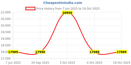 flipkart.com drogo Ergonomic High Back Computer Office Chair with 400LBS CushionSeat Armrest PU Leather Office Executive Chair drogo Price History Graph from 7 Jun 2025 to 17 Oct 2025