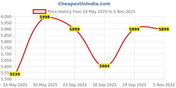 flipkart.com palarial Ergonomic High-Back Office Chair with Padded Armrests and Chrome Base Leatherette Office Executive Chair palarial Price History Graph from 24 May 2025 to 5 Nov 2025