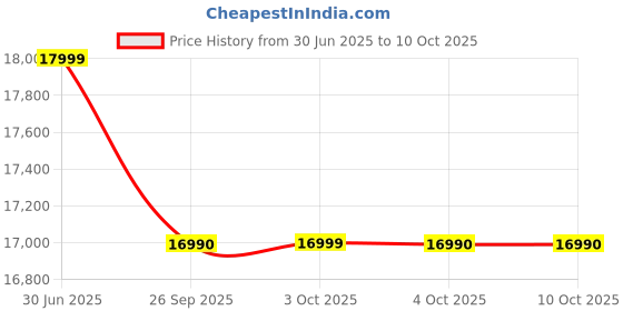 flipkart.com drogo Ergonomic Home Office Chair/Computer Adjustable 3D Armrest & Lumbar Support Mesh Office Executive Chair drogo Price History Graph from 30 Jun 2025 to 9 Oct 2025