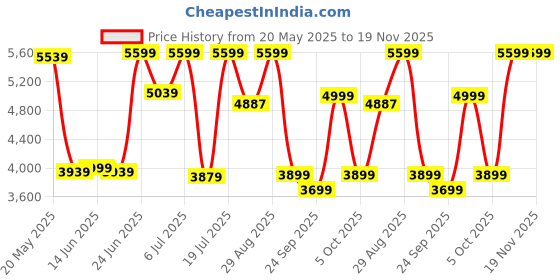 flipkart.com oakcraft Ergonomic Home Office Desk White Mesh Chair with Lumbar Back Support Mesh Office Arm Chair oakcraft Price History Graph from 20 May 2025 to 18 Nov 2025