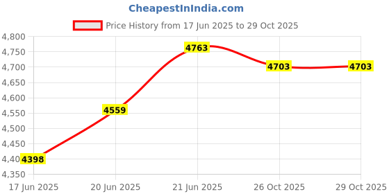 flipkart.com goyalson Ergonomic Home Office Study Reception Conference CHAIR Leatherette Office Visitor Chair goyalson Price History Graph from 17 Jun 2025 to 28 Oct 2025