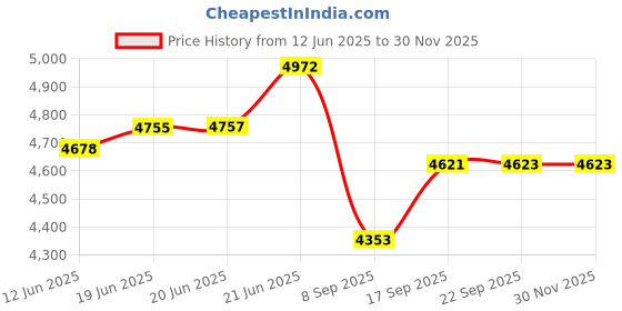 flipkart.com kithania Ergonomic Leather Office Executive Visitor work study home reception Chair Leather Office Executive Chair kithania Price History Graph from 12 Jun 2025 to 29 Nov 2025