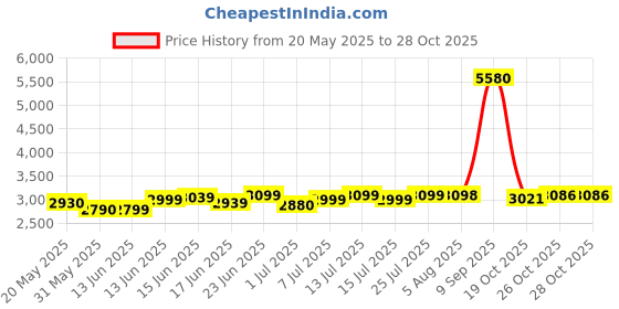 flipkart.com maestro Ergonomic Medium Back Swivel Office Chair with Mesh Back, Height Adjustment Fabric Office Arm Chair maestro Price History Graph from 20 May 2025 to 27 Oct 2025