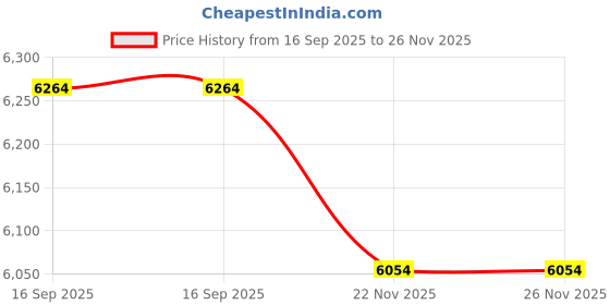 flipkart.com maestro Ergonomic Medium Back Swivel Office Chair with Mesh Back, Height Adjustment Fabric Office Arm Chair maestro Price History Graph from 16 Sep 2025 to 25 Nov 2025