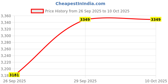 flipkart.com palarial Ergonomic Mesh Office Chair - Comfortable & Breathable for Study and Work Nylon Office Arm Chair palarial Price History Graph from 26 Sep 2025 to 10 Oct 2025