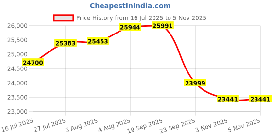 flipkart.com drogo Ergonomic Office & Computer chair with Lumbar Support, 4D Armrest, Recline, Tray Mesh Office Executive Chair drogo Price History Graph from 16 Jul 2025 to 5 Nov 2025
