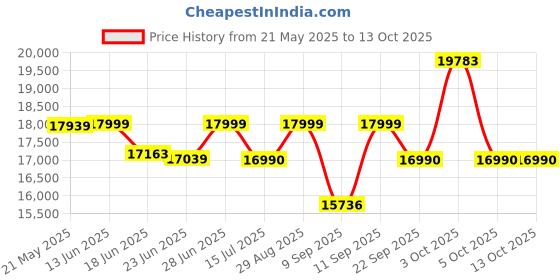 flipkart.com drogo Ergonomic Office Chair for Work from Home Computer Chair 3D Armrest, 2D Headrest Mesh Office Executive Chair drogo Price History Graph from 21 May 2025 to 13 Oct 2025