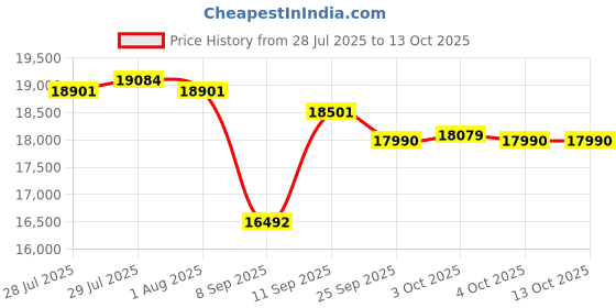 flipkart.com drogo Ergonomic Office Chair for Work from Home Computer Chair 3D Armrest, 2D Headrest Mesh Office Executive Chair drogo Price History Graph from 28 Jul 2025 to 13 Oct 2025