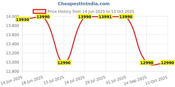 flipkart.com drogo Ergonomic Office Chair for Work from Home Computer Chair Flip-up Armrest&Recline Mesh Office Adjustable Arm Chair drogo Price History Graph from 14 Jun 2025 to 12 Oct 2025