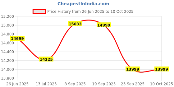 flipkart.com drogo Ergonomic Office Chair for Work from Home Computer Chair with Lumbar Support 3D Mesh Office Adjustable Arm Chair drogo Price History Graph from 26 Jun 2025 to 10 Oct 2025