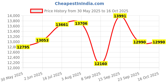 flipkart.com drogo Ergonomic Office Chair for Work from Home Computer Chair with Lumbar Support Mesh Office Adjustable Arm Chair drogo Price History Graph from 30 May 2025 to 15 Oct 2025