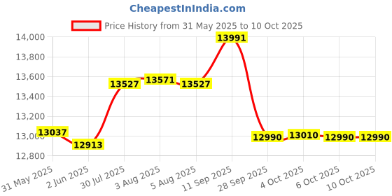 flipkart.com drogo Ergonomic Office Chair for Work from Home Computer Chair with Lumbar Support Mesh Office Adjustable Arm Chair drogo Price History Graph from 31 May 2025 to 10 Oct 2025